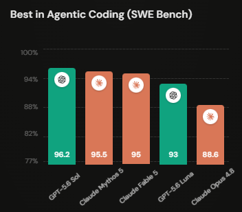 Agentic Coding AI models leaderboard